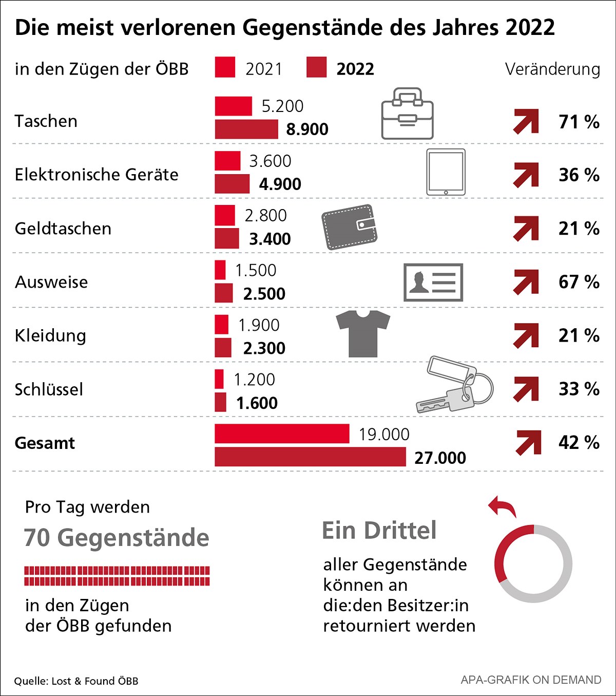 Grafik: Die meist verlorenen Gegenstände