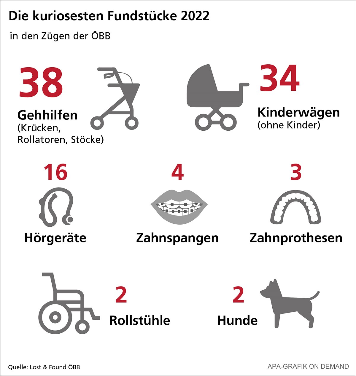 Grafik-Die kuriosesten Fundstücke