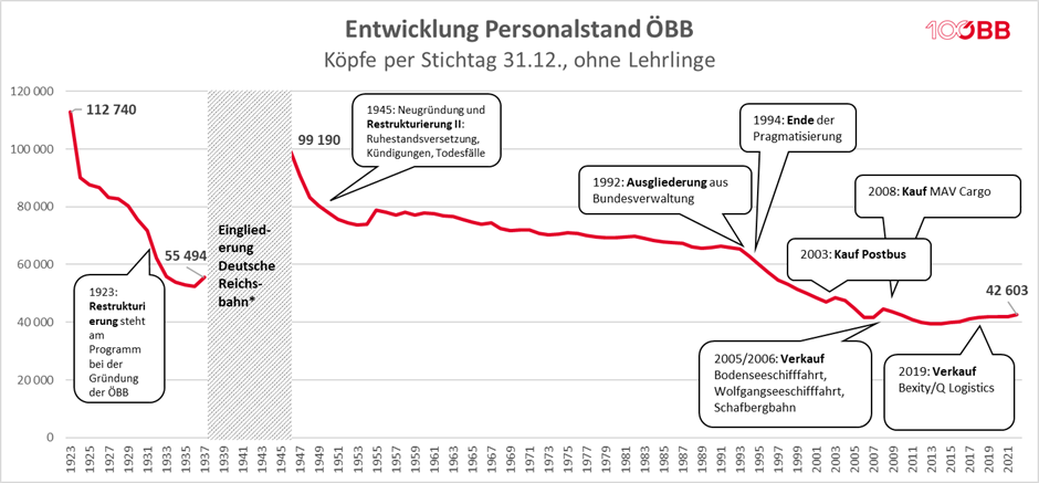 Grafik 1_Entwicklung Personalstand ÖBB