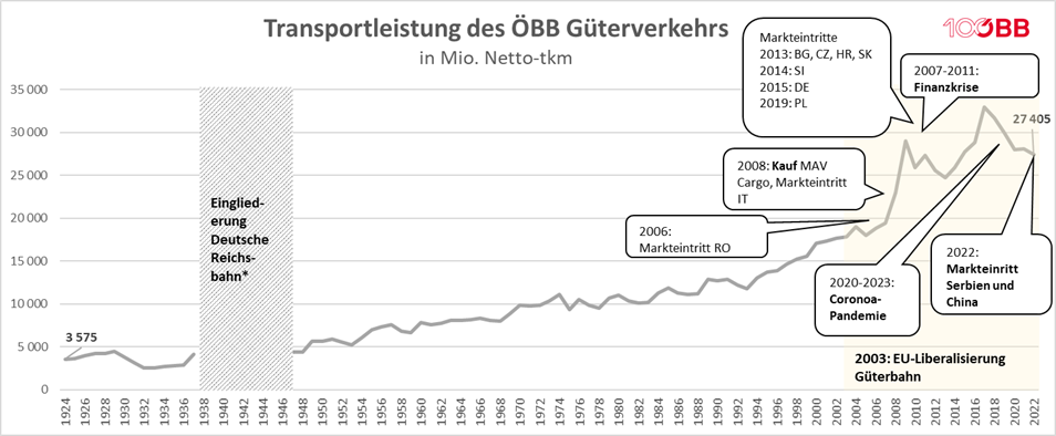 Grafik 2_Transportleistung des ÖBB Güterverkehrs in Mio. Netto-tkm.