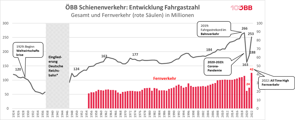 Grafik 3_ÖBB Schienenverkehr - Entwicklung Fahrgastzahl