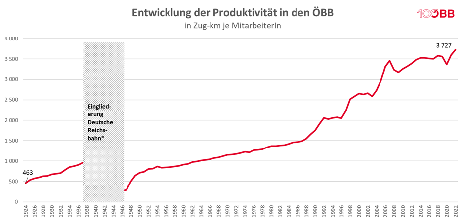 Grafik 4_Entwicklung der Produktivität in den ÖBB