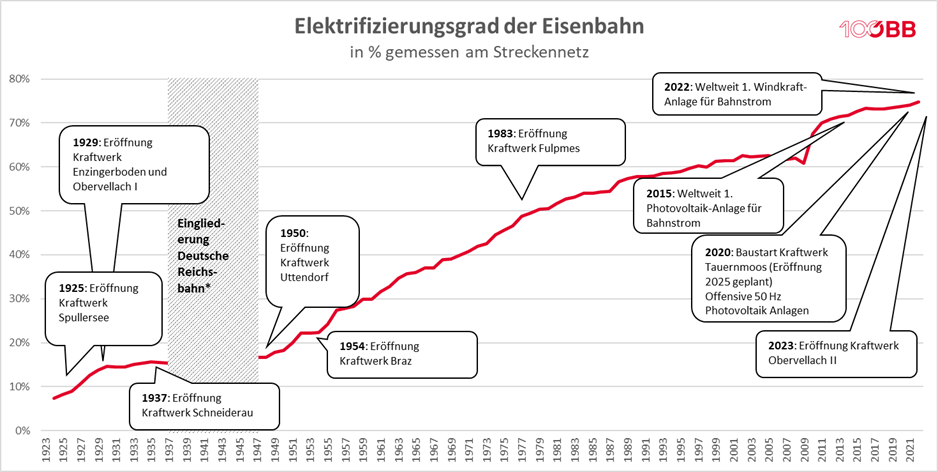 Grafik 5_Elektrifizierungsgrad der Eisenbahn