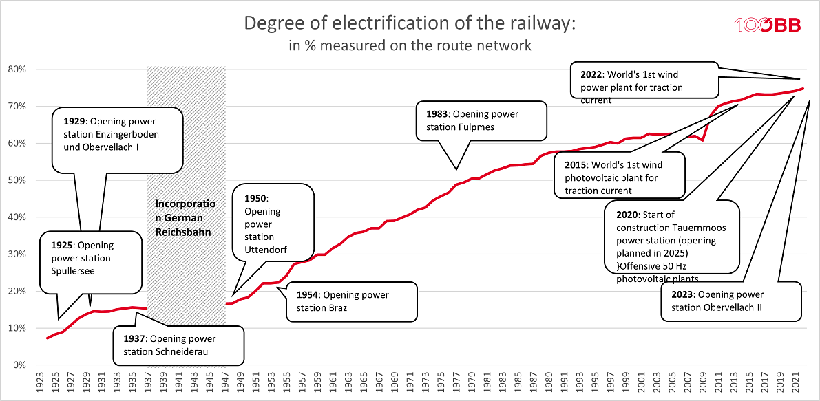 Degree of electrification of the railway