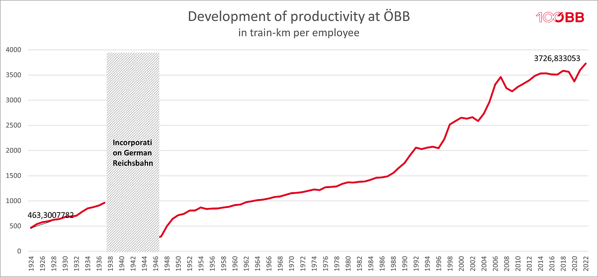 Development of productivity at ÖBB