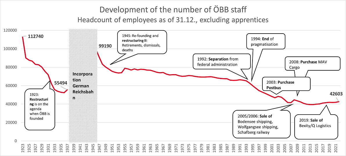 Development of the number of ÖBB staff