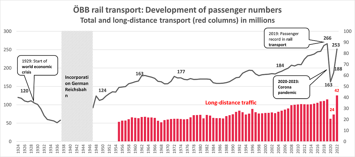 ÖBB rail transport Development of passenger numbers