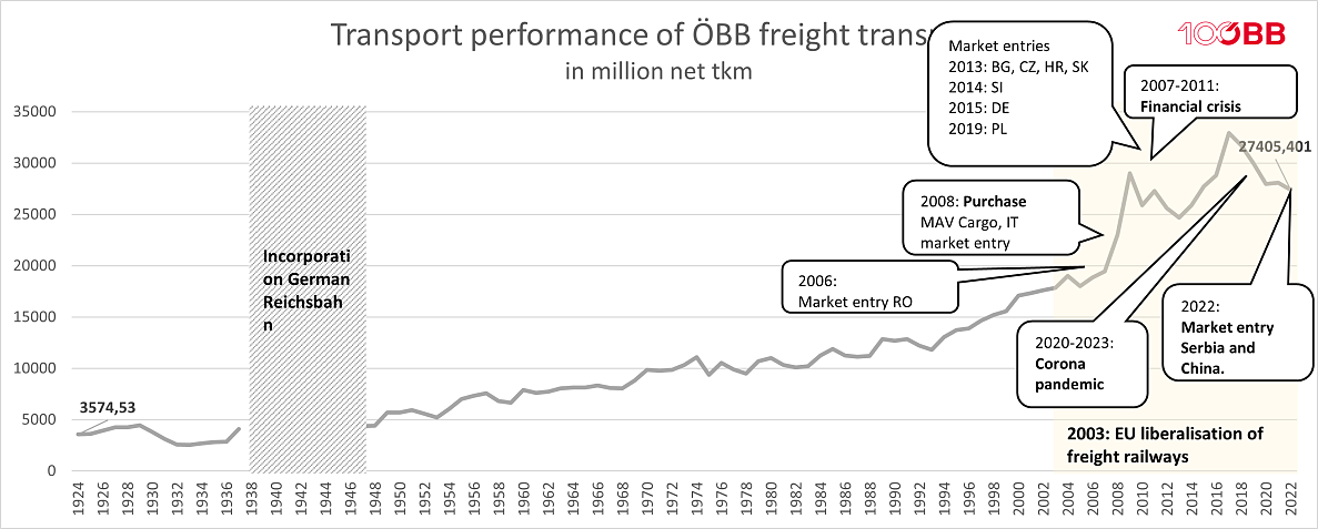 Transport performance of ÖBB freight transport