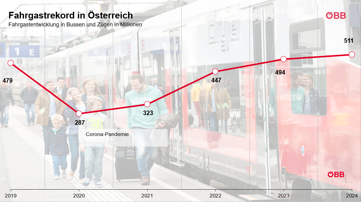 Fahrgastentwicklung