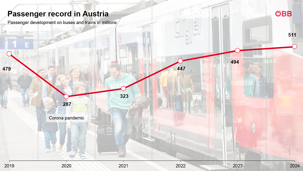Passenger growth